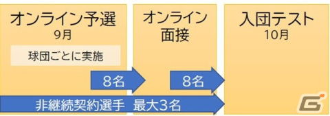 「eBASEBALLプロスピAリーグ」2023シーズンの大会概要が発表！各球団の継続契約選手も公開の画像2