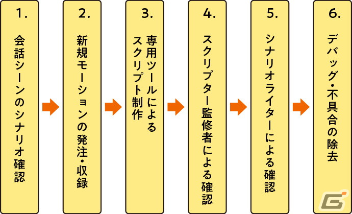 「ウマ娘 プリティーダービー」ウマ娘により愛着を持ってもらうため奮闘するスクリプターの仕事を紹介！の画像2