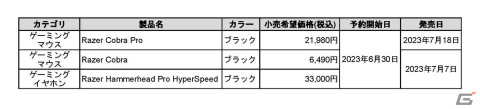 コンパクトな左右対称ゲーミングマウス「Razer Cobra Pro」などRazerから計3製品が登場！予約受付も開始の画像2