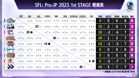 「ストリートファイターリーグ: Pro-JP 2023」がついに開幕！1stステージ第1節の結果が公開の画像5