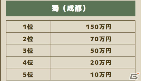 「三国志グランバウト」報酬総額1,000万円の軍団対抗イベント「王城争覇戦」が開催！1位の軍団長には150万円がプレゼントの画像2