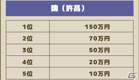 「三国志グランバウト」報酬総額1,000万円の軍団対抗イベント「王城争覇戦」が開催！1位の軍団長には150万円がプレゼントの画像3