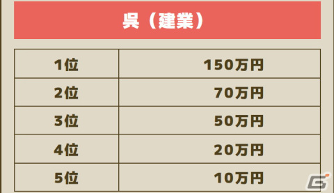 「三国志グランバウト」報酬総額1,000万円の軍団対抗イベント「王城争覇戦」が開催！1位の軍団長には150万円がプレゼントの画像4