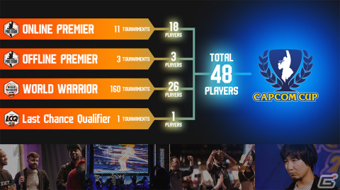 優勝賞金1億円超が話題の「CAPCOM Pro Tour 2023」エントリー受付が開始！「オンラインプレミア日本大会」は12月2日・3日に開催の画像2