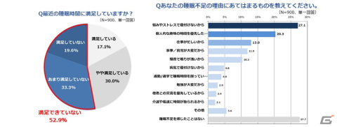 ポケモン、「Pokémon Sleep」のリリースに先駆け日本人の睡眠の最新動向を探る「睡眠意識調査」の結果を発表の画像4