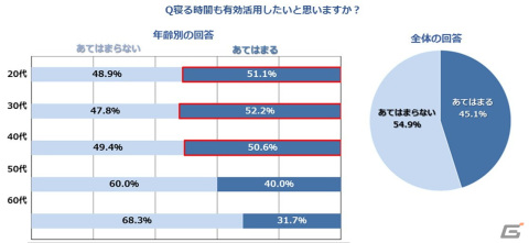 ポケモン、「Pokémon Sleep」のリリースに先駆け日本人の睡眠の最新動向を探る「睡眠意識調査」の結果を発表の画像5