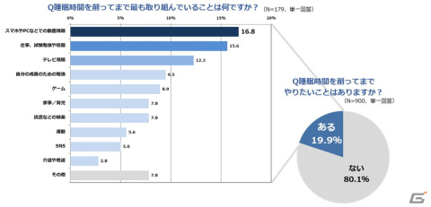 ポケモン、「Pokémon Sleep」のリリースに先駆け日本人の睡眠の最新動向を探る「睡眠意識調査」の結果を発表の画像6