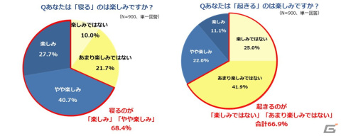 ポケモン、「Pokémon Sleep」のリリースに先駆け日本人の睡眠の最新動向を探る「睡眠意識調査」の結果を発表の画像7