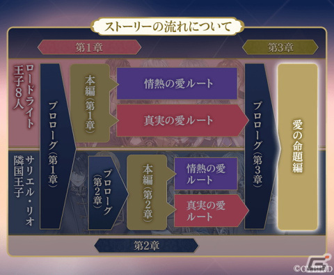 「イケメン王子 美女と野獣の最後の恋」で「シュヴァリエ＝ミシェーレ（CV：小野友樹）」愛の命題編が配信開始！記念キャンペーンも開催の画像2