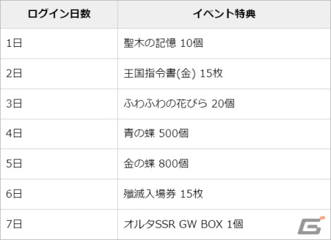 「グランサガ」プレイヤー同士でも戦える夏のフィールドイベント「ときめくシーサイドミラージュ」が実施！水着衣装も登場の画像5