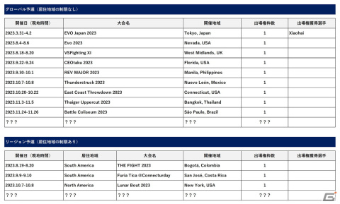 「THE KING OF FIGHTERS XV」の世界一を決めるeスポーツ大会「SNK World Championship 2023」が開催決定！賞金総額は$200,000以上の画像2