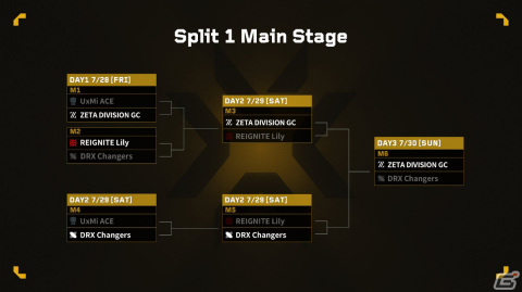 「VALORANT Game Changers Japan 2023」Split 1 Main Stageにて「ZETA DIVISION GC」が初優勝！の画像3