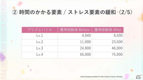 最大151連ガチャ無料や新ストーリーイベントが発表！リアルイベント「ヘブンバーンズレッド1.5thフェス」レポートの画像28