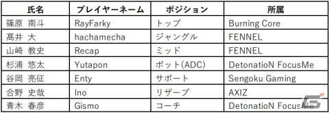 第19回アジア競技大会のeスポーツ競技「LoL」「PUBG Mobile」「ストリートファイターV」に出場する日本代表選手が正式発表！の画像2