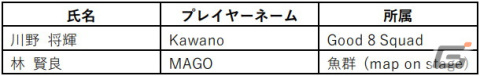 第19回アジア競技大会のeスポーツ競技「LoL」「PUBG Mobile」「ストリートファイターV」に出場する日本代表選手が正式発表！の画像4