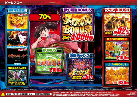 「P甲鉄城のカバネリ ～4,000連激ver.～」が「777TOWN.net」に登場！初当り70％で平均4,000個の夢幻双嵐BONUSを搭載の画像2