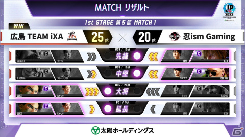 「ストリートファイターリーグ: Pro-JP 2023」1stステージ第5節もFAV gamingが勝利し負けなしのままポイントランキング首位を独走！の画像2