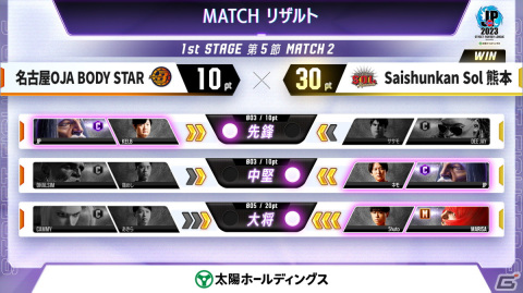 「ストリートファイターリーグ: Pro-JP 2023」1stステージ第5節もFAV gamingが勝利し負けなしのままポイントランキング首位を独走！の画像3
