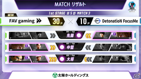 「ストリートファイターリーグ: Pro-JP 2023」1stステージ第5節もFAV gamingが勝利し負けなしのままポイントランキング首位を独走！の画像4