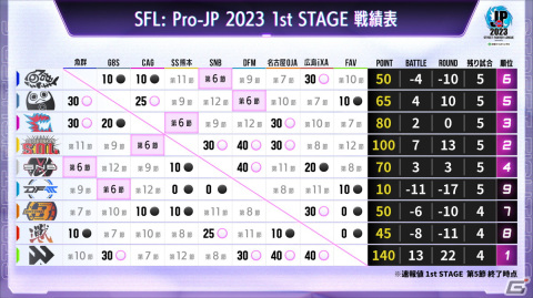 「ストリートファイターリーグ: Pro-JP 2023」1stステージ第5節もFAV gamingが勝利し負けなしのままポイントランキング首位を独走！の画像5