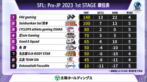 「ストリートファイターリーグ: Pro-JP 2023」1stステージ第5節もFAV gamingが勝利し負けなしのままポイントランキング首位を独走！の画像6