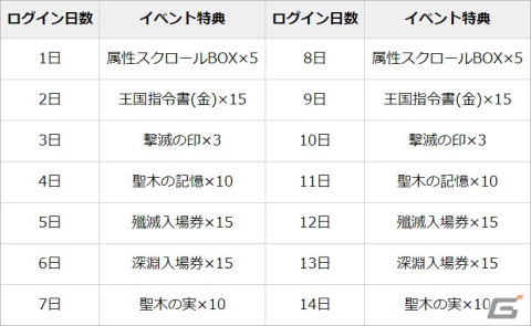 「グランサガ」でコンテンツ「元素の遺跡」が実装！クリスティーナ専用SGW「水龍の意思 ヒフォクス」「静かなる激流 河伯」の追加もの画像6