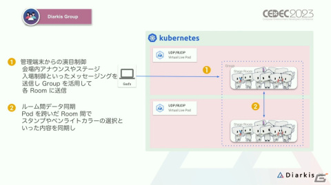 「プロセカ」コネクトライブはどのようにトラブルのない安定したイベントに進化したのか？【CEDEC2023】の画像12