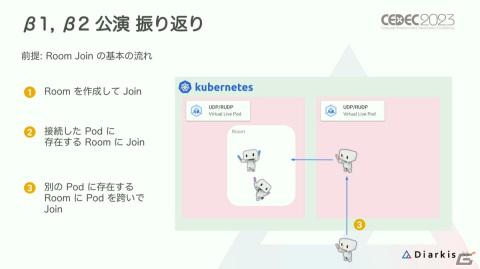 「プロセカ」コネクトライブはどのようにトラブルのない安定したイベントに進化したのか？【CEDEC2023】の画像15