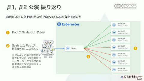 「プロセカ」コネクトライブはどのようにトラブルのない安定したイベントに進化したのか？【CEDEC2023】の画像16