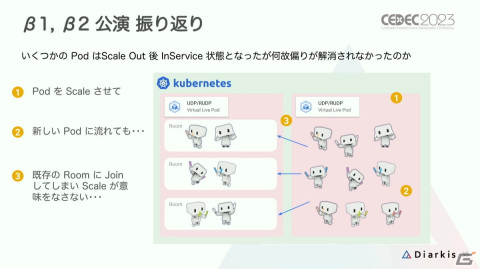 「プロセカ」コネクトライブはどのようにトラブルのない安定したイベントに進化したのか？【CEDEC2023】の画像17