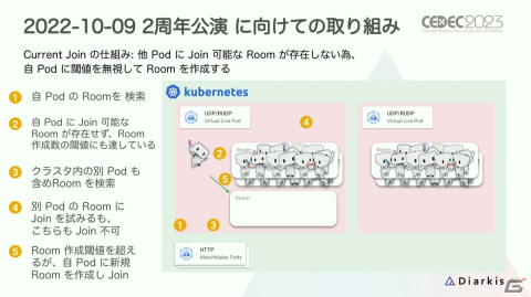 「プロセカ」コネクトライブはどのようにトラブルのない安定したイベントに進化したのか？【CEDEC2023】の画像24