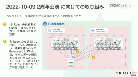 「プロセカ」コネクトライブはどのようにトラブルのない安定したイベントに進化したのか？【CEDEC2023】の画像27