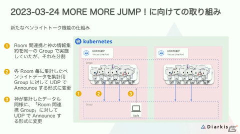 「プロセカ」コネクトライブはどのようにトラブルのない安定したイベントに進化したのか？【CEDEC2023】の画像29