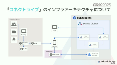 「プロセカ」コネクトライブはどのようにトラブルのない安定したイベントに進化したのか？【CEDEC2023】の画像9