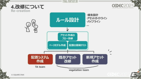 「FFXVI」“斬鉄剣ツール”などさまざまな破壊ツールを紹介――ヴァリスゼアの植生ルールにも迫る【CEDEC2023】の画像74