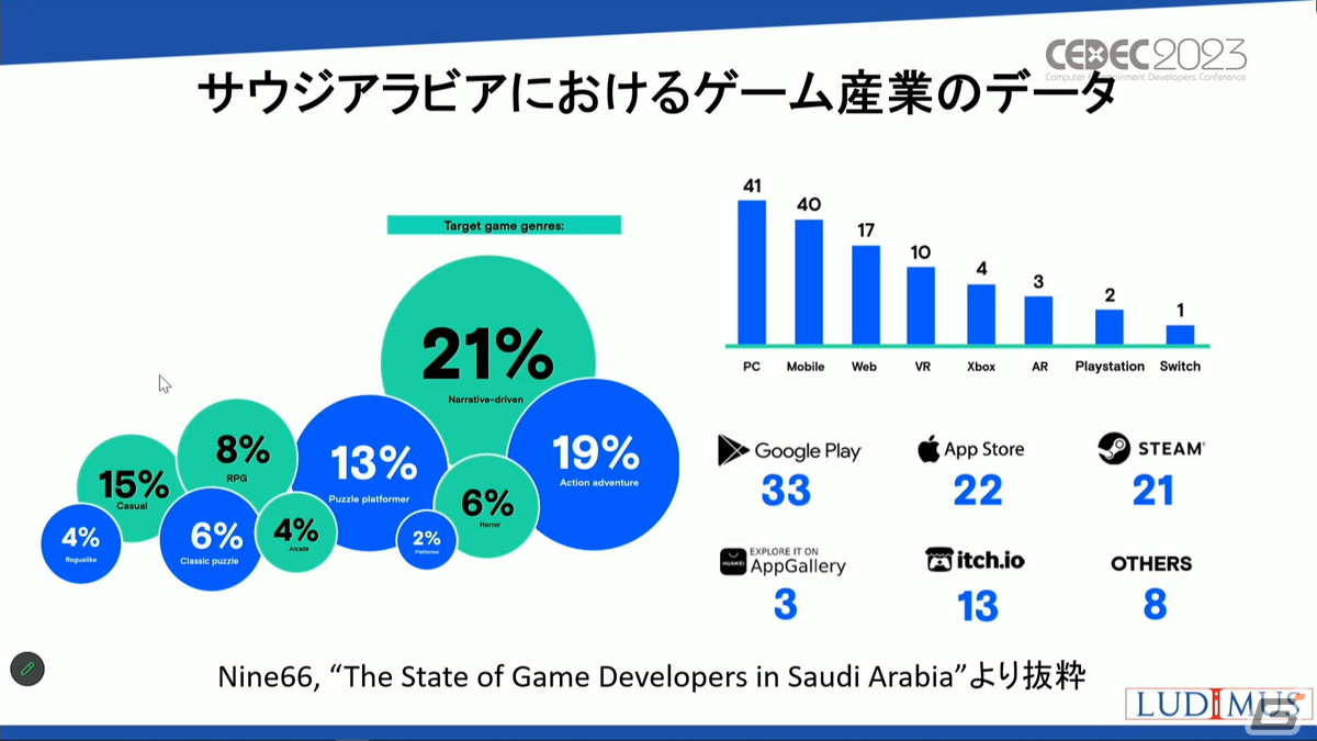 ゲーム産業に莫大な資金を投入するサウジアラビア、その背景には国家としての戦略があった【CEDEC2023】の画像10