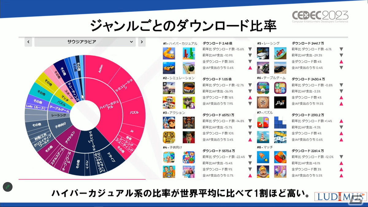 ゲーム産業に莫大な資金を投入するサウジアラビア、その背景には国家としての戦略があった【CEDEC2023】の画像23