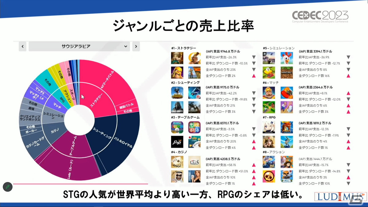 ゲーム産業に莫大な資金を投入するサウジアラビア、その背景には国家としての戦略があった【CEDEC2023】の画像24
