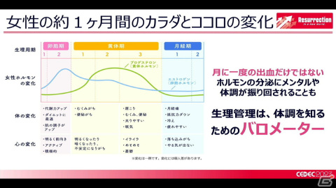 月経随伴症状などの女性の健康トラブルを理解すれば、ゲーム業界の未来はもっと明るい！男性にも知ってほしい“フェムテック”【CEDEC2023】の画像19
