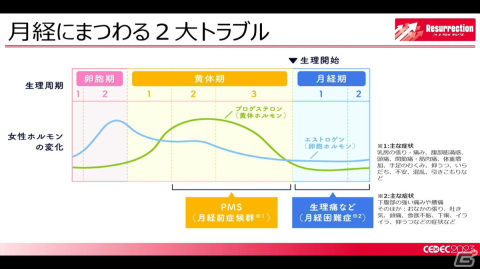 月経随伴症状などの女性の健康トラブルを理解すれば、ゲーム業界の未来はもっと明るい！男性にも知ってほしい“フェムテック”【CEDEC2023】の画像20