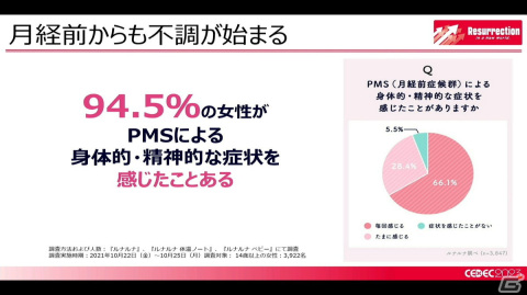 月経随伴症状などの女性の健康トラブルを理解すれば、ゲーム業界の未来はもっと明るい！男性にも知ってほしい“フェムテック”【CEDEC2023】の画像21