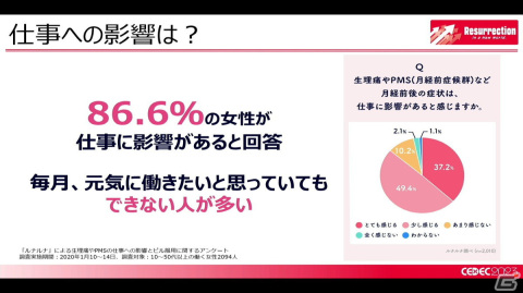 月経随伴症状などの女性の健康トラブルを理解すれば、ゲーム業界の未来はもっと明るい！男性にも知ってほしい“フェムテック”【CEDEC2023】の画像22