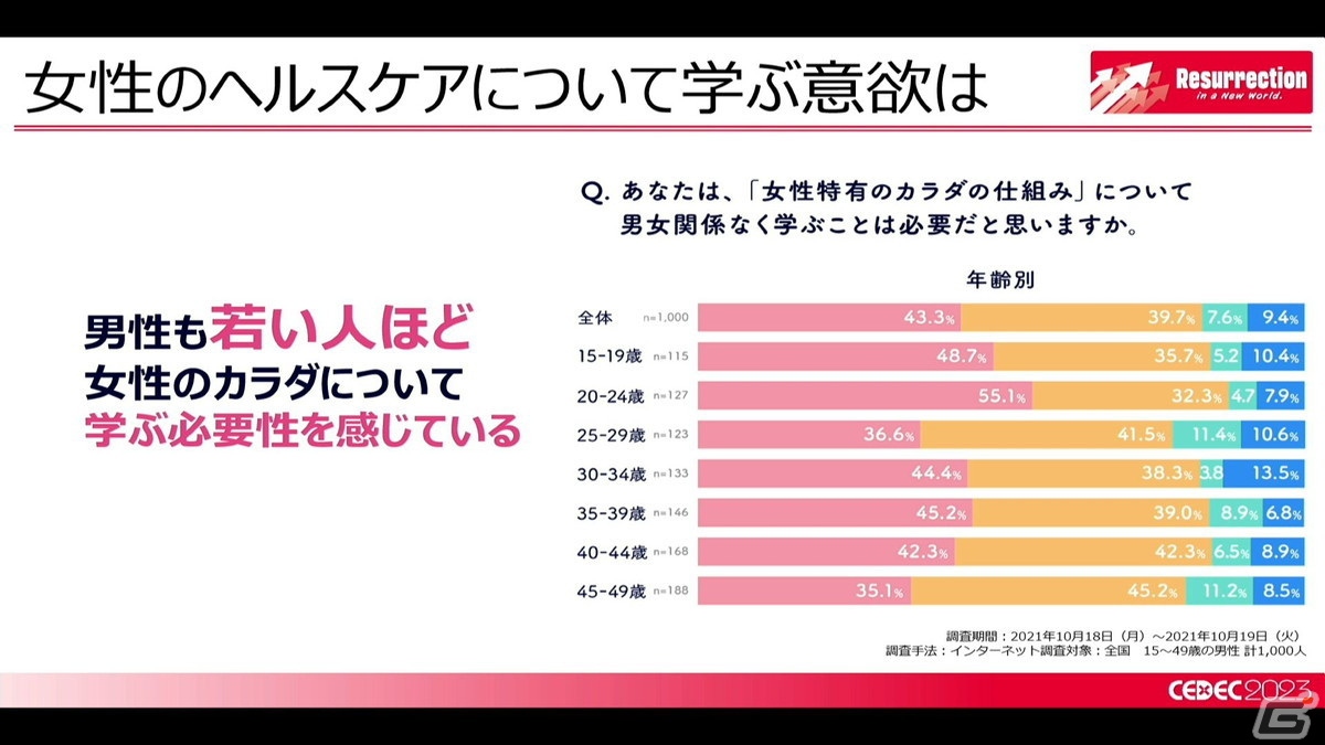 月経随伴症状などの女性の健康トラブルを理解すれば、ゲーム業界の未来はもっと明るい！男性にも知ってほしい“フェムテック”【CEDEC2023】の画像28