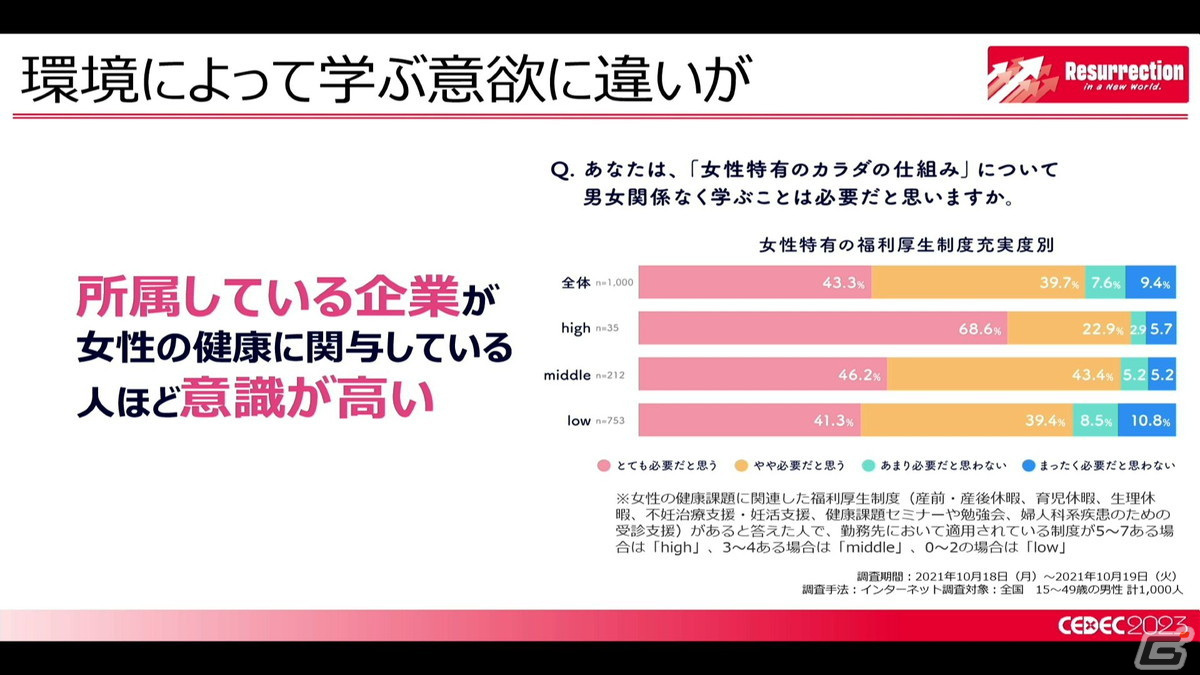 月経随伴症状などの女性の健康トラブルを理解すれば、ゲーム業界の未来はもっと明るい！男性にも知ってほしい“フェムテック”【CEDEC2023】の画像29