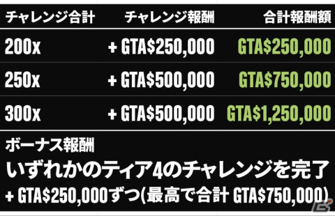 「GTAオンライン」SHAKAさんやk4senさんらによる「ストリーマーショーダウン」が開催中！お題のクリアでGTAマネーがプレゼントの画像2