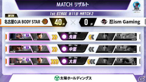 「ストリートファイターリーグ: Pro-JP 2023」1stステージ第11節の結果が発表！暫定ランキング1位は魚群の画像3