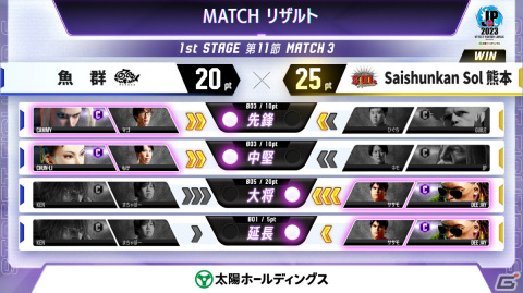 「ストリートファイターリーグ: Pro-JP 2023」1stステージ第11節の結果が発表！暫定ランキング1位は魚群の画像4