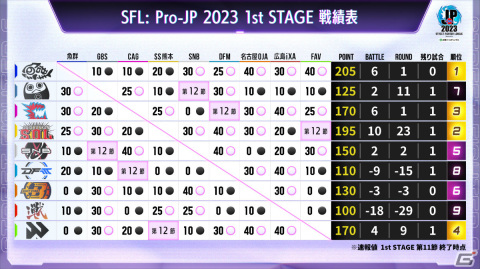 「ストリートファイターリーグ: Pro-JP 2023」1stステージ第11節の結果が発表！暫定ランキング1位は魚群の画像5