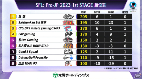 「ストリートファイターリーグ: Pro-JP 2023」1stステージ第11節の結果が発表！暫定ランキング1位は魚群の画像6