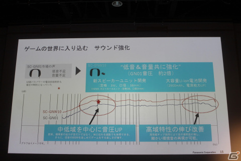 パナソニックの新たなゲーミングネックスピーカー「SC-GNW10」がお披露目！発表イベントの模様をレポートの画像5